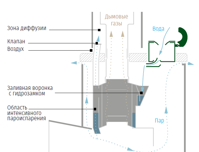 Пароиспаритель Ферингера (ПиФ) Профи